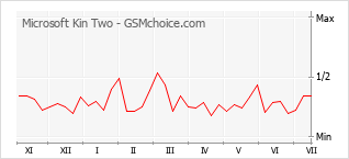 Popularity chart of Microsoft Kin Two