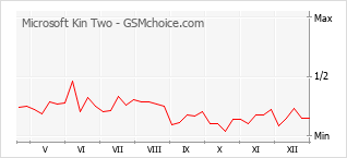 Grafico di modifiche della popolarità del telefono cellulare Microsoft Kin Two