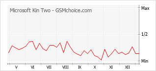 Traçar mudanças de populariedade do telemóvel Microsoft Kin Two