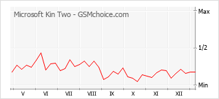 Диаграмма изменений популярности телефона Microsoft Kin Two