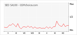 Diagramm der Poplularitätveränderungen von SED SA100