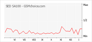 Popularity chart of SED SA100