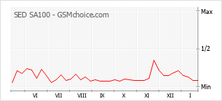 Gráfico de los cambios de popularidad SED SA100
