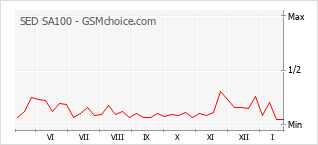 Traçar mudanças de populariedade do telemóvel SED SA100