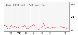 Diagramm der Poplularitätveränderungen von Elson EL350 Dual