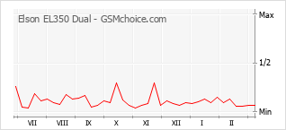 Grafico di modifiche della popolarità del telefono cellulare Elson EL350 Dual