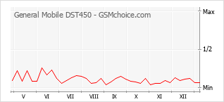 Diagramm der Poplularitätveränderungen von General Mobile DST450