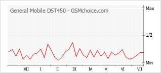Popularity chart of General Mobile DST450