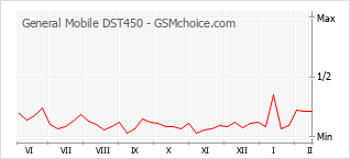 Le graphique de popularité de General Mobile DST450