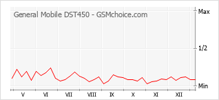 Grafico di modifiche della popolarità del telefono cellulare General Mobile DST450