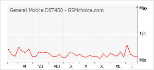 Populariteit van de telefoon: diagram General Mobile DST450