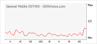 Traçar mudanças de populariedade do telemóvel General Mobile DST450