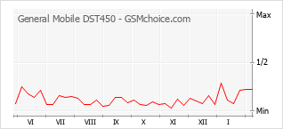 Диаграмма изменений популярности телефона General Mobile DST450