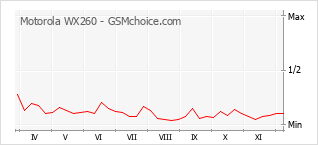 Popularity chart of Motorola WX260