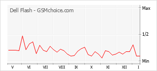 Grafico di modifiche della popolarità del telefono cellulare Dell Flash