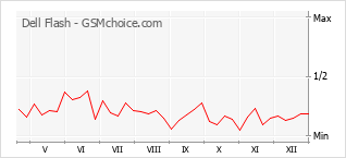 手机声望改变图表 Dell Flash