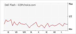 手機聲望改變圖表 Dell Flash