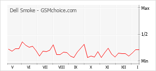 Diagramm der Poplularitätveränderungen von Dell Smoke