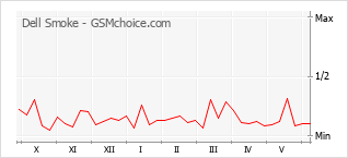 Le graphique de popularité de Dell Smoke