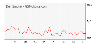 Grafico di modifiche della popolarità del telefono cellulare Dell Smoke