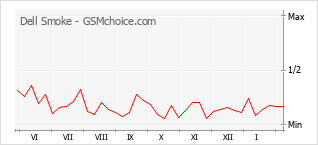 Traçar mudanças de populariedade do telemóvel Dell Smoke