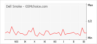 Диаграмма изменений популярности телефона Dell Smoke