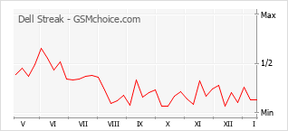 Diagramm der Poplularitätveränderungen von Dell Streak