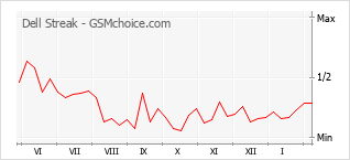 Gráfico de los cambios de popularidad Dell Streak