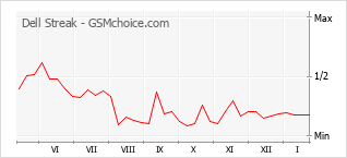 Grafico di modifiche della popolarità del telefono cellulare Dell Streak