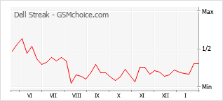 Populariteit van de telefoon: diagram Dell Streak