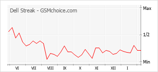 Traçar mudanças de populariedade do telemóvel Dell Streak