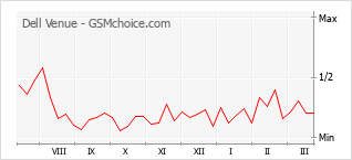 Diagramm der Poplularitätveränderungen von Dell Venue