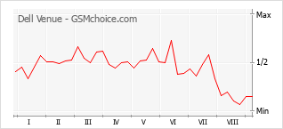 Popularity chart of Dell Venue