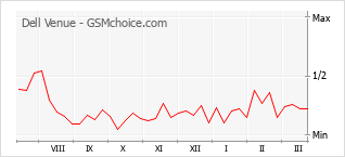 Gráfico de los cambios de popularidad Dell Venue