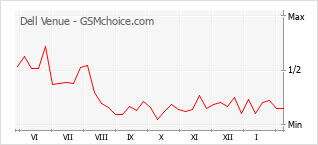 Grafico di modifiche della popolarità del telefono cellulare Dell Venue