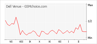 Traçar mudanças de populariedade do telemóvel Dell Venue