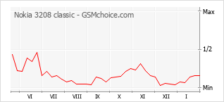Diagramm der Poplularitätveränderungen von Nokia 3208 classic