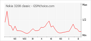 Gráfico de los cambios de popularidad Nokia 3208 classic