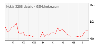 Grafico di modifiche della popolarità del telefono cellulare Nokia 3208 classic