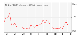 Populariteit van de telefoon: diagram Nokia 3208 classic