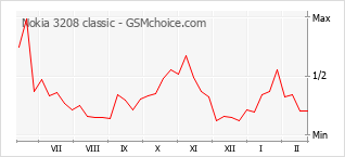 Traçar mudanças de populariedade do telemóvel Nokia 3208 classic