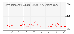 Popularity chart of Olive Telecom V-G3200 Lumen