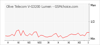 Gráfico de los cambios de popularidad Olive Telecom V-G3200 Lumen