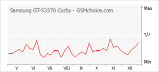 Диаграмма изменений популярности телефона Samsung GT-S3370 Corby