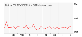 Diagramm der Poplularitätveränderungen von Nokia C5 TD-SCDMA