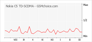 Gráfico de los cambios de popularidad Nokia C5 TD-SCDMA