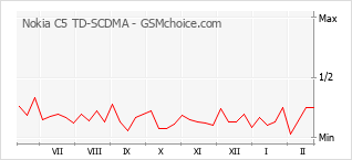 Grafico di modifiche della popolarità del telefono cellulare Nokia C5 TD-SCDMA