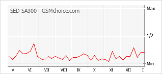 Popularity chart of SED SA300