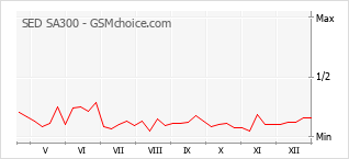 Gráfico de los cambios de popularidad SED SA300