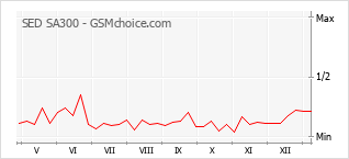Le graphique de popularité de SED SA300